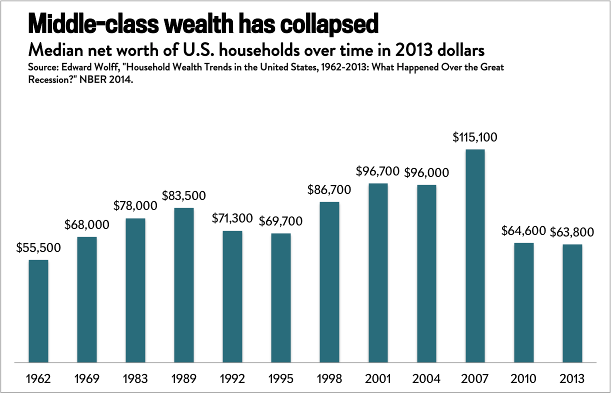 Collapse of middleclass wealth The median family is worth less today