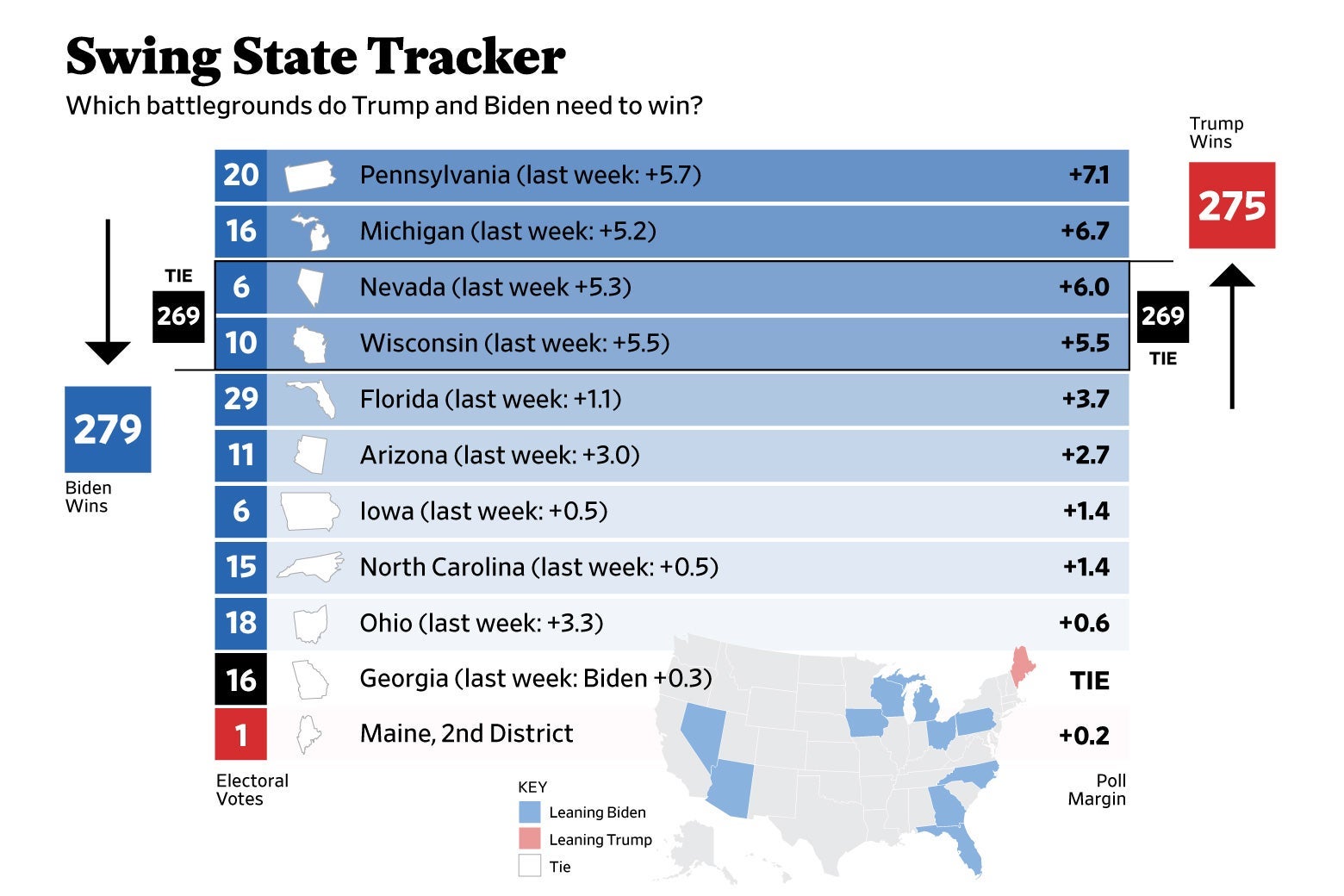 Source: RealClearPolitics polling averages, 10/9/20