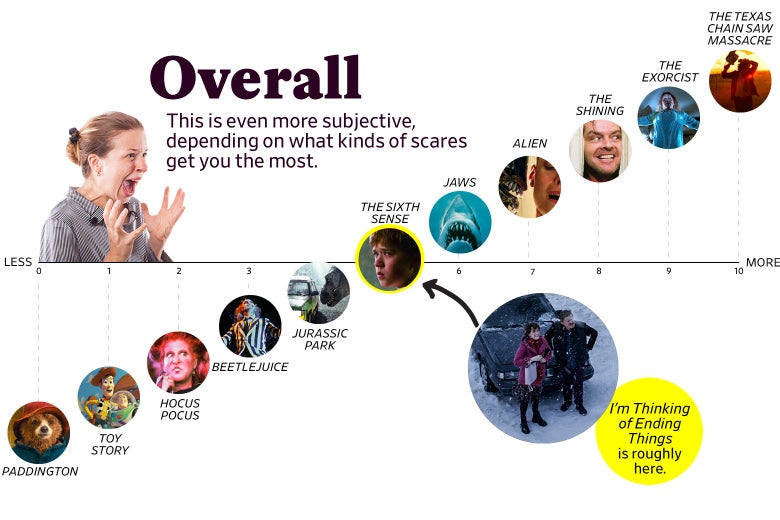 A chart titled “Overall: This is even more subjective, depending on what kinds of scares get you the most” shows that I’m Thinking of Ending Things ranks as a 5 overall, roughly the same as The Sixth Sense. The scale ranges from Paddington (0) to the original Texas Chain Saw Massacre (10).