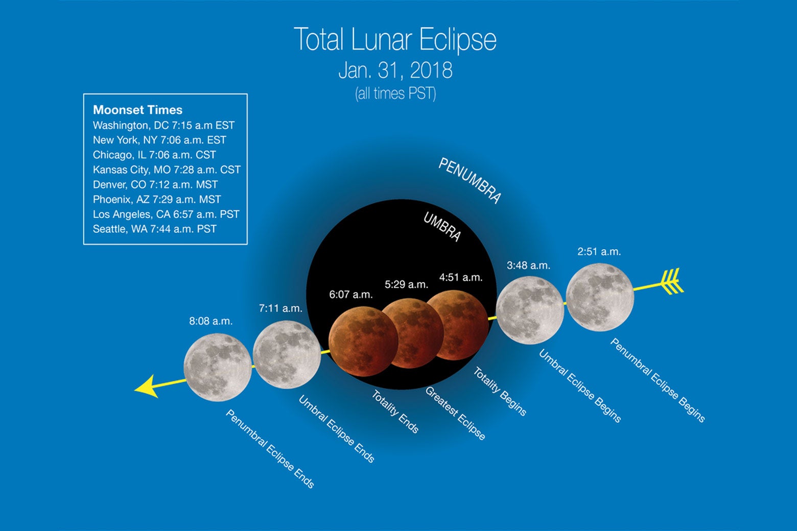Progression of the super blue blood moon.
