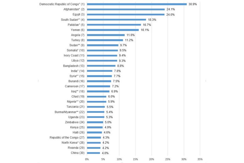 Chart showing top 30 countries on the Early Warning Project’s annual list.