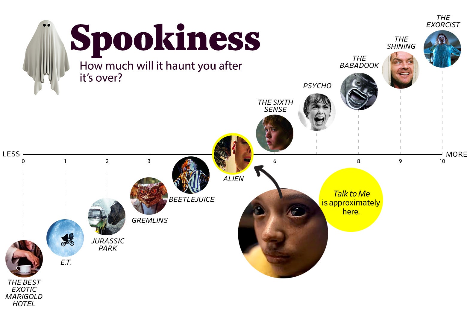 A chart titled “Spookiness: How much will it haunt you after the movie is over?” shows that Talk to Me ranks a 5 in spookiness, roughly the same as Alien. The scale ranges from The Best Exotic Marigold Hotel (0) to The Exorcist (10).