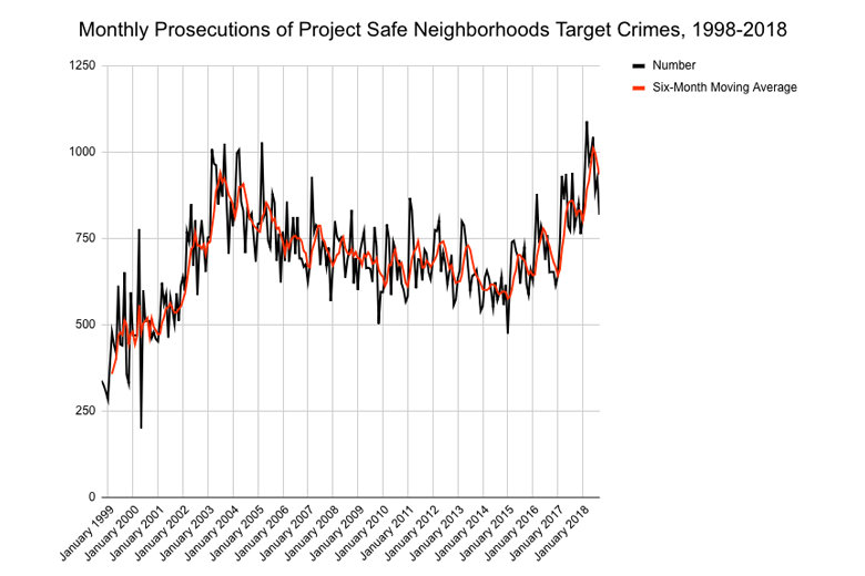 A chart depicting monthly prosecutions of Project Safe Neighborhoods. It peaks in 2018.