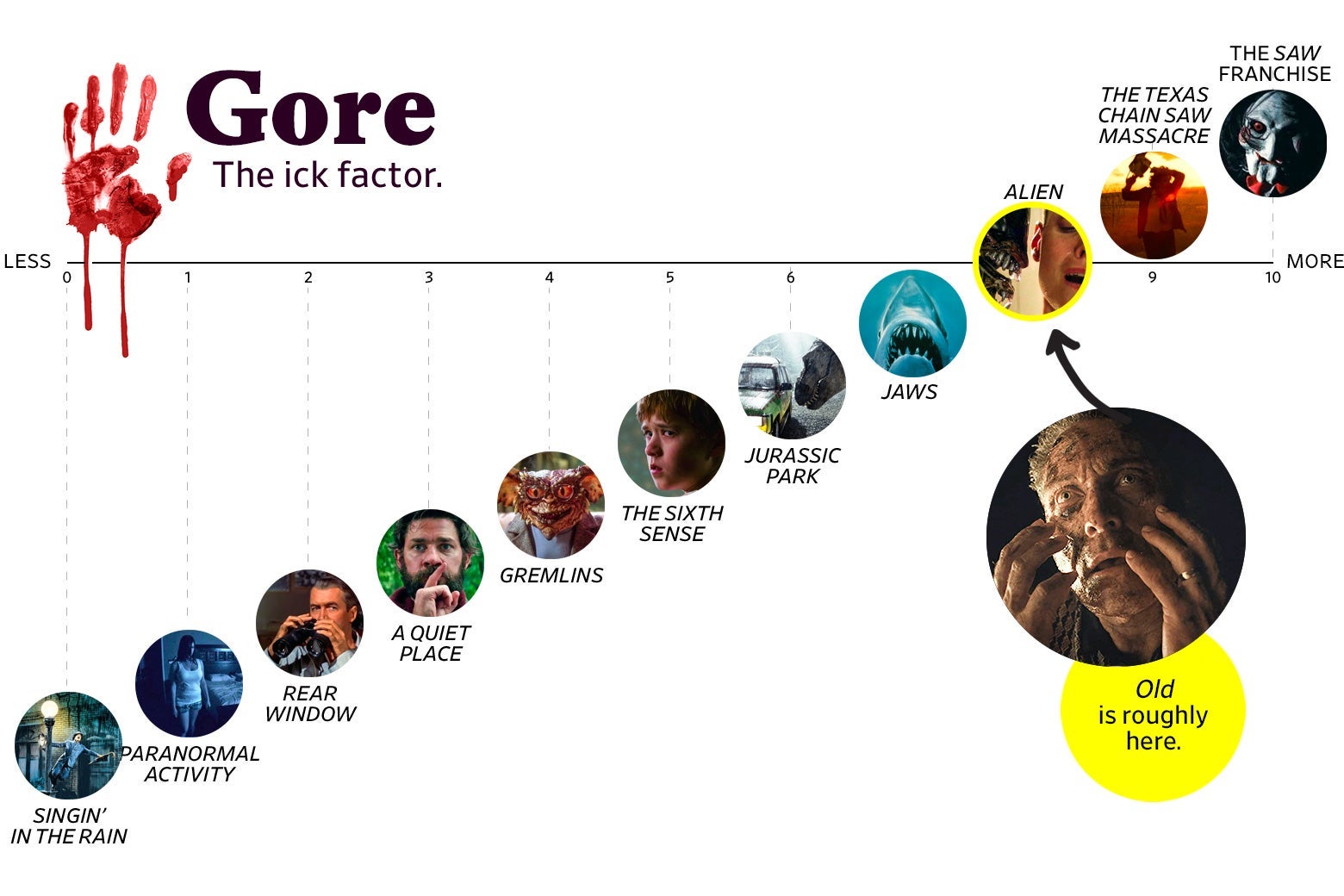 A chart titled “Gore: the Ick Factor” shows that Old ranks an 8 in goriness, roughly the same as Alien, and three points higher than The Sixth Sense. The scale ranges from Singin’ in the Rain (0) to the Saw franchise (10). 