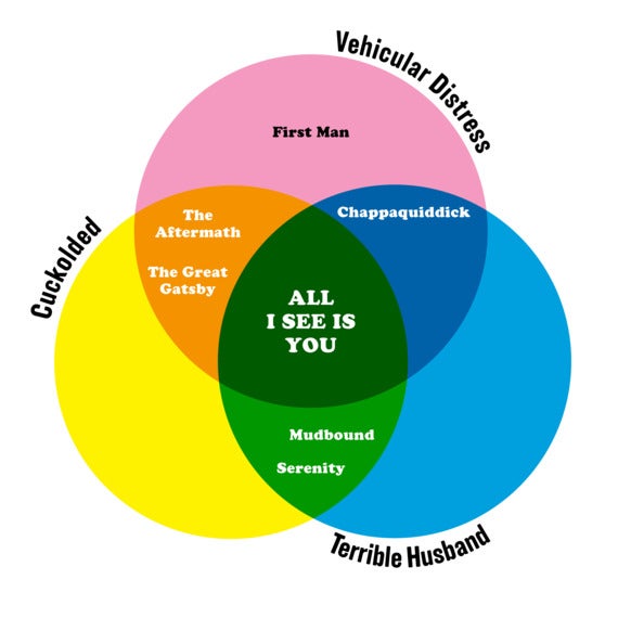 A Venn diagram with three overlapping circles: Terrible Husband, Cuckolded, and Vehicular Distress. The movie All I See Is You is at the center of all three.