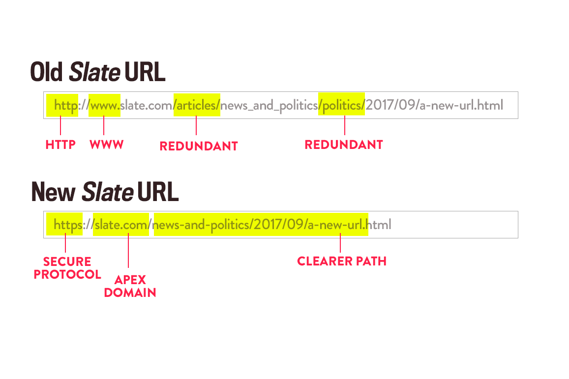 The old and new URL structures of slate.com