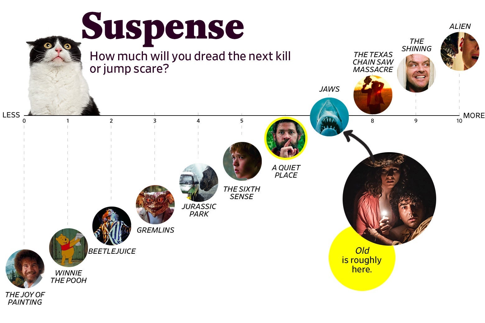 A chart titled “Suspense: How much will you dread the next kill or jump scare?” shows that Old ranks a 7 in suspense, roughly the same as Jaws, and two points higher than The Sixth Sense. The scale ranges from The Joy of Painting (0) to Alien (10). 