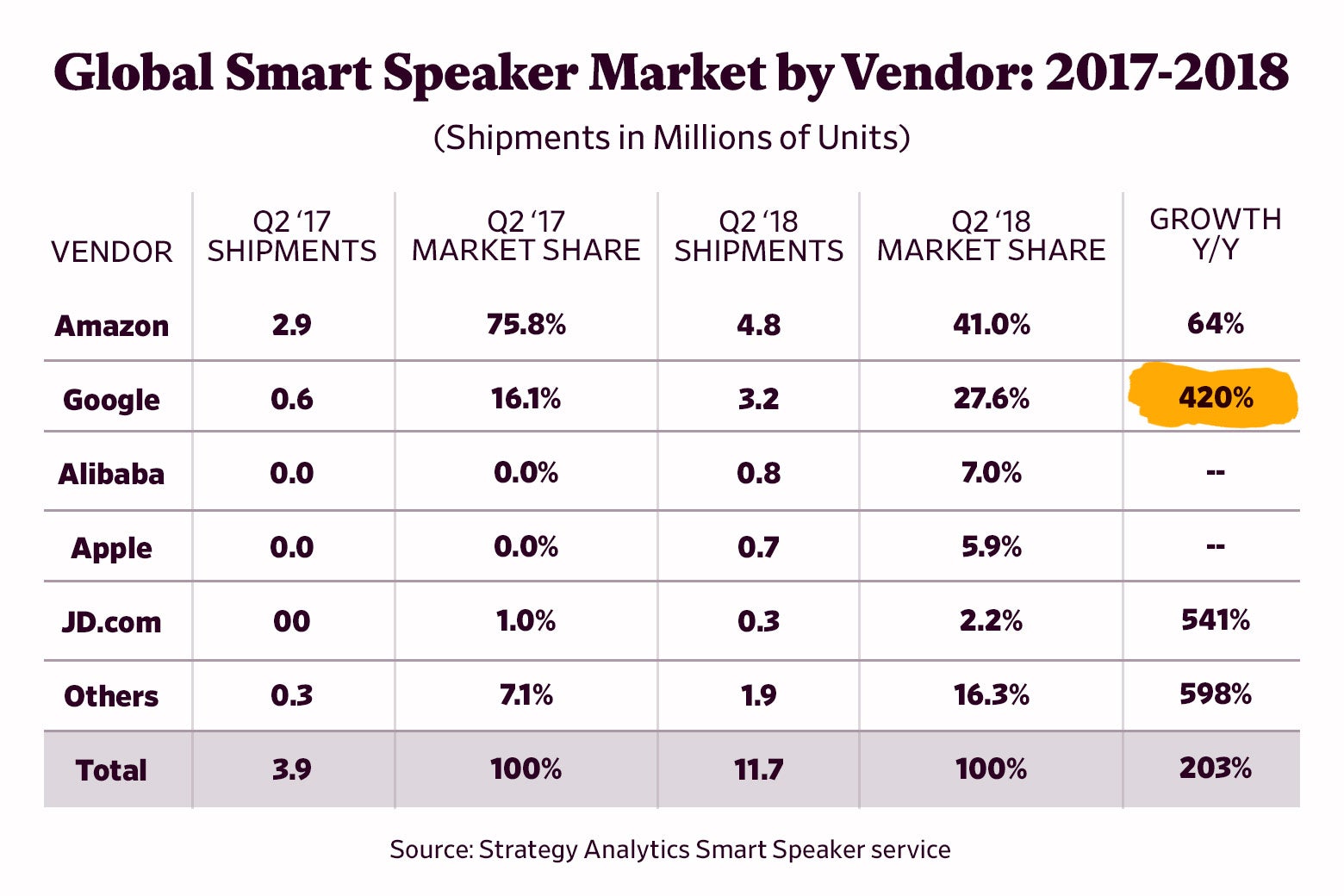 Global smart speaker market growth from 2017 to 2018.