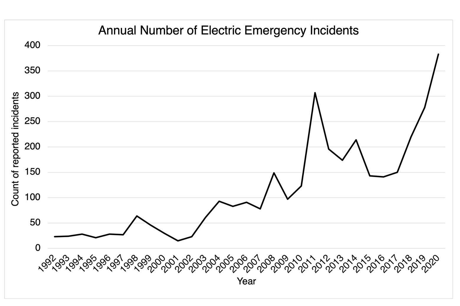 Chart showing an increase in annual electric emergency incidents in the U.S. from 1992 to 2020.