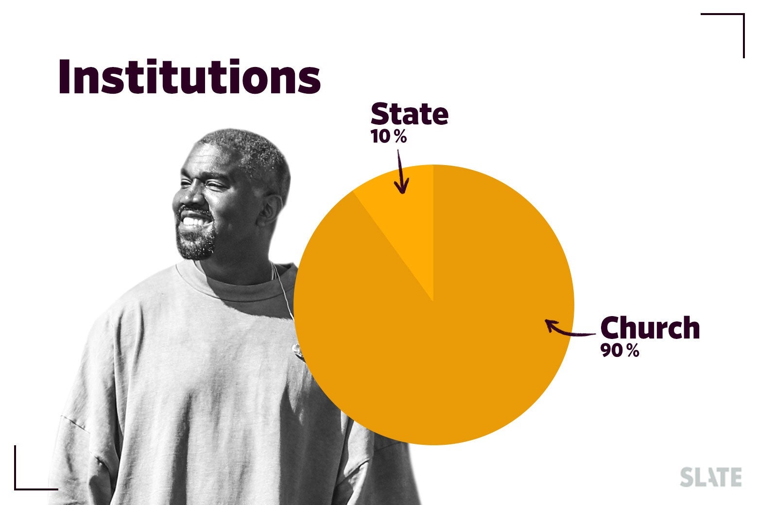 Kanye West and a pie chart noting "Church" versus "State" references.