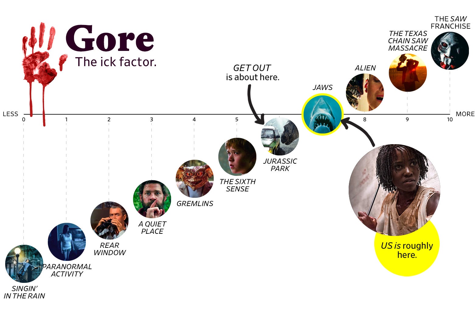 A chart titled “Gore: the Ick Factor” shows that Us ranks a 7 in goriness, roughly the same as Jaws. The scale ranges from Singin’ in the Rain (0) to the Saw franchise (10).