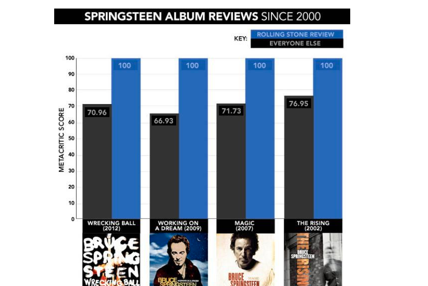 A chart showing that Rolling Stone's ratings for Bruce Springsteen's albums are always higher than Metacritic's critics average rating