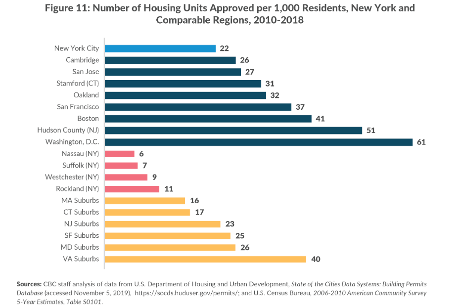 A graph showing how little housing gets built in the New York City suburbs. 