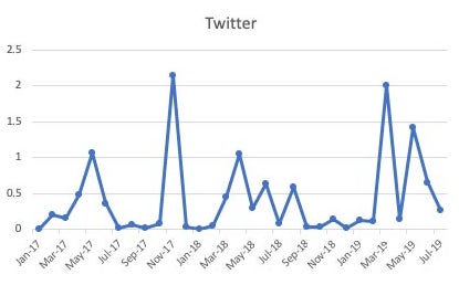 Twitter outages
