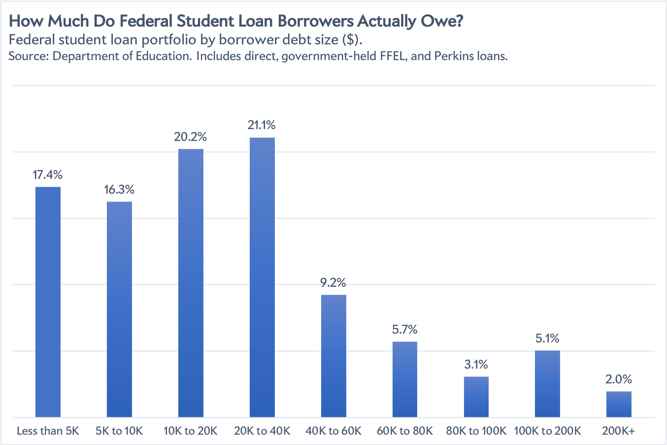 A chart showing how much federal student loan holders actually owe.