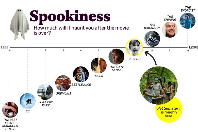 A chart titled “Spookiness: How much will it haunt you after the movie is over?” shows that Pet Sematary ranks a 7 in spookiness, roughly the same as Psycho. The scale ranges from The Best Exotic Marigold Hotel (0) to The Exorcist (10).