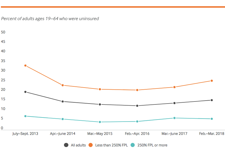 Rising uninsured rate