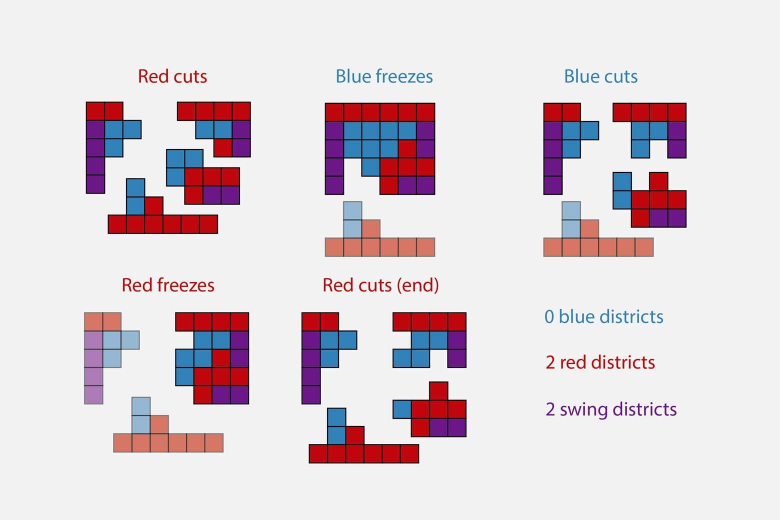 Red cuts, blue freezes, blue cuts, red freezes, red cuts, resulting in: 0 blue districts, 2 red districts, 2 swing districts.