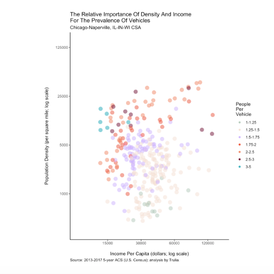 A graph of car ownership rates in Chicago by neighborhood income and population density.
