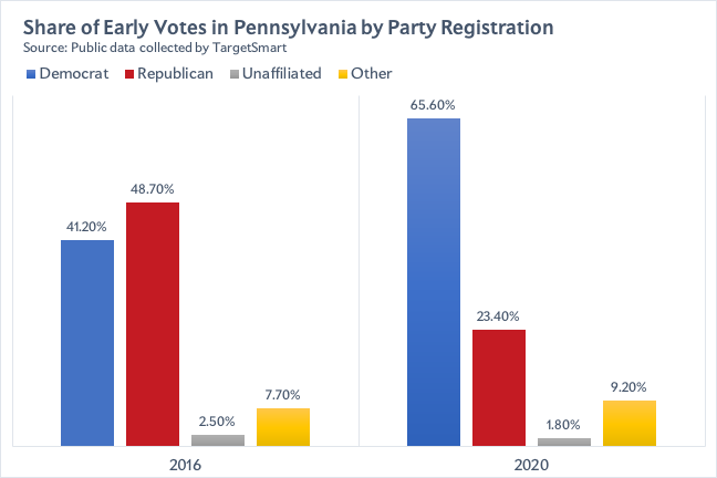 Early voting in Pennsylvania