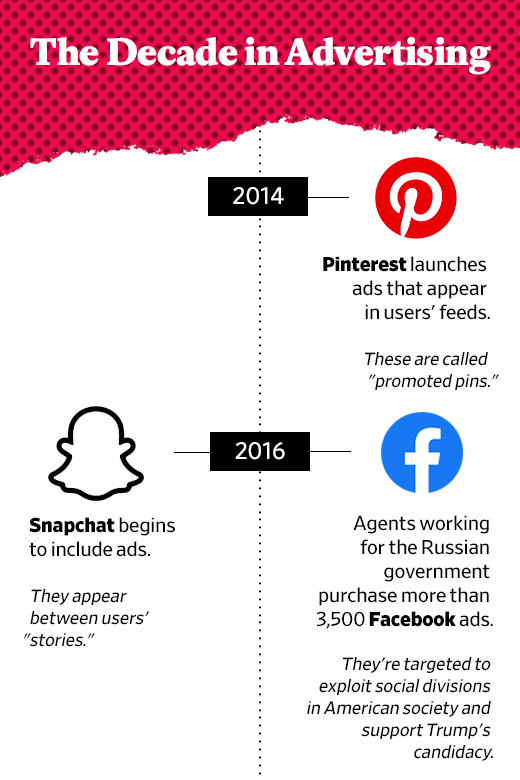 A timeline depicting advertising in the 2010s featuring Pinterest, Snapchat, and Facebook.
