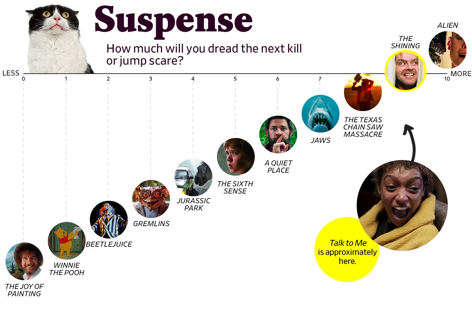 A chart titled “Suspense: How much will you dread the next kill or jump scare?” shows that Talk to Me ranks a 9 in suspense, roughly the same as The Shining. The scale ranges from The Joy of Painting (0) to Alien (10).