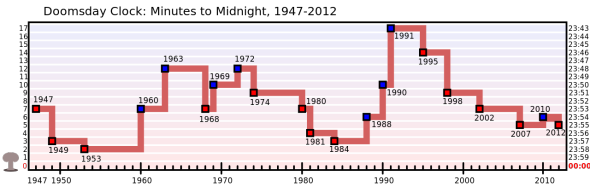 Doomsday clock chart