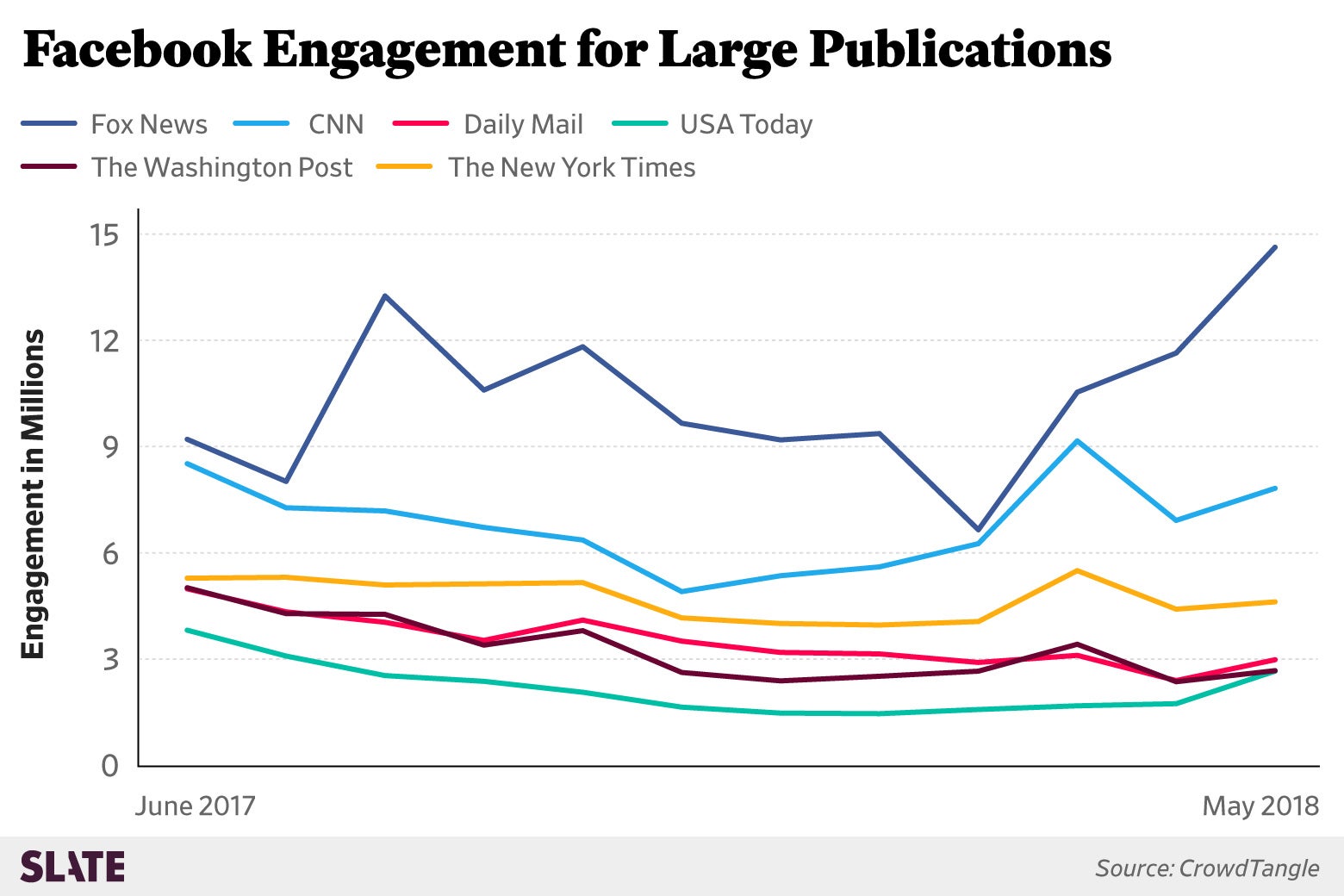 A chart shows Facebook engagement for larger publications, including Fox News, CNN, and the Daily Mail. Fox News notably trends up over the past few months.