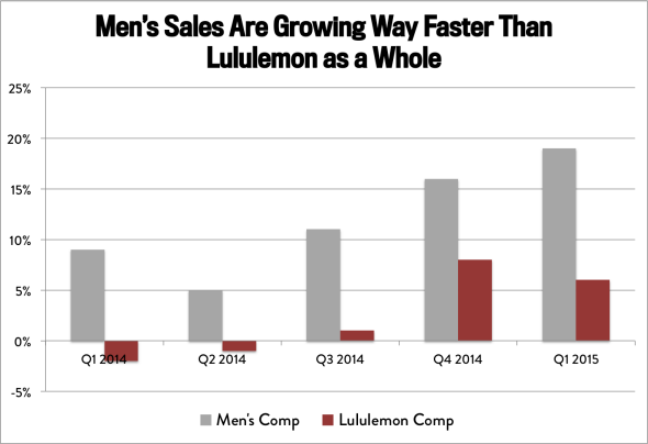 lululemon men sales