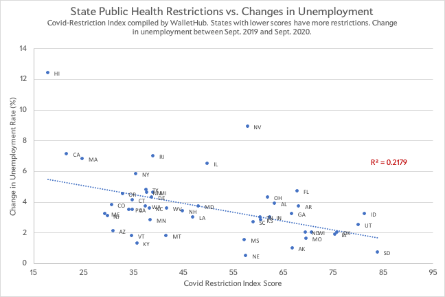 How much are Covid restrictions hurting the economy