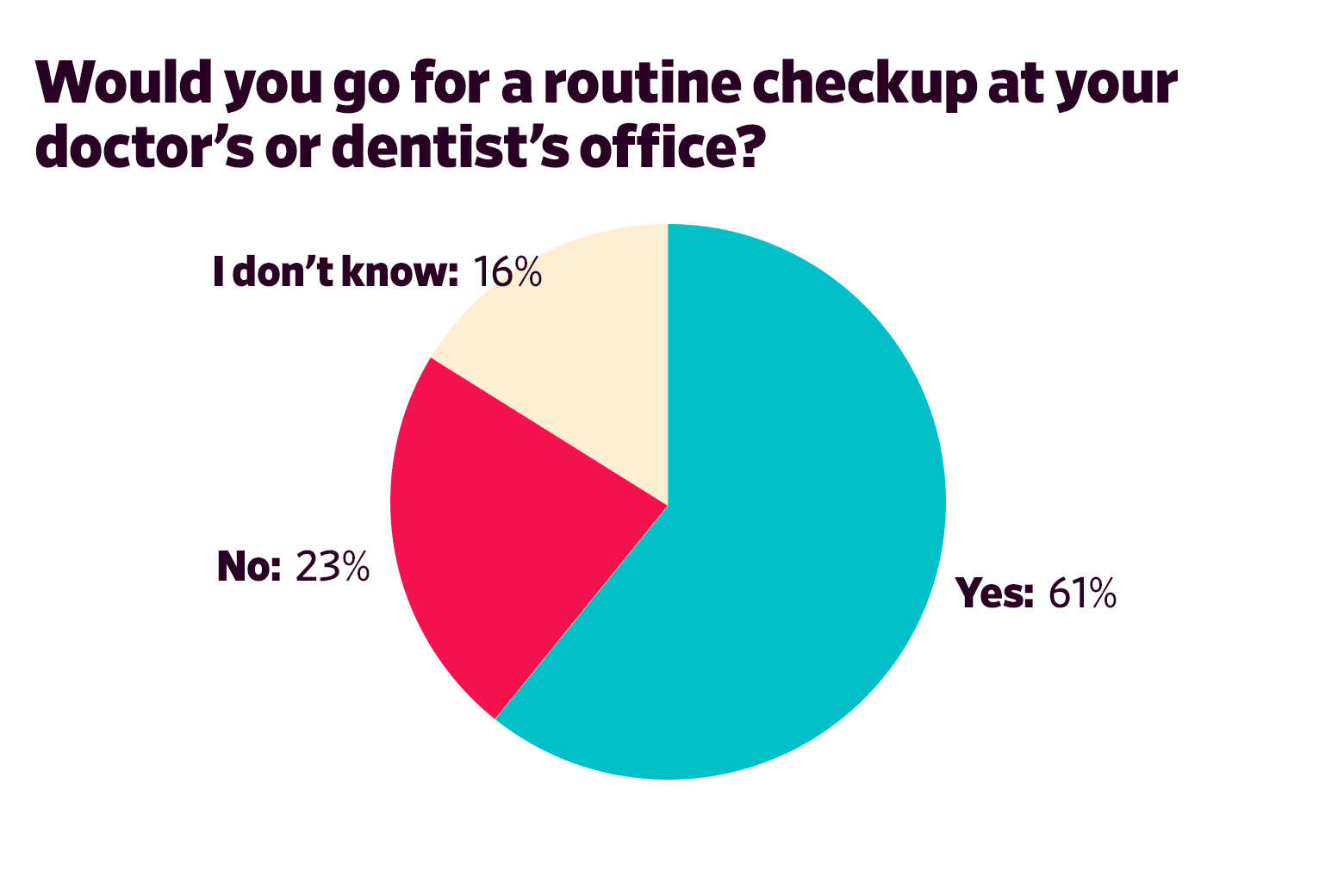 Would you go for a routine checkup at your doctor’s or dentist’s office?