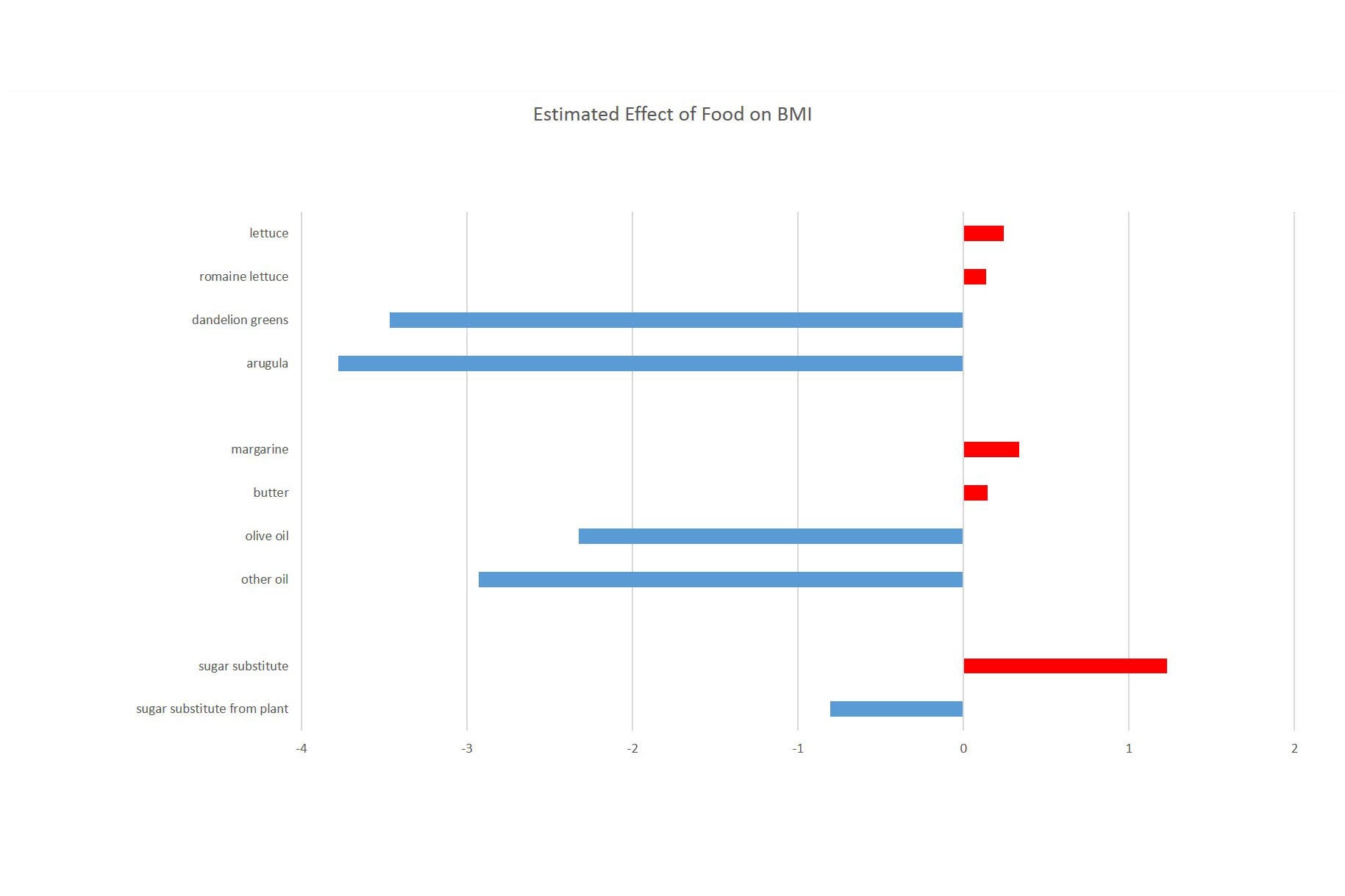Chart of the estimated effect of food on BMI.