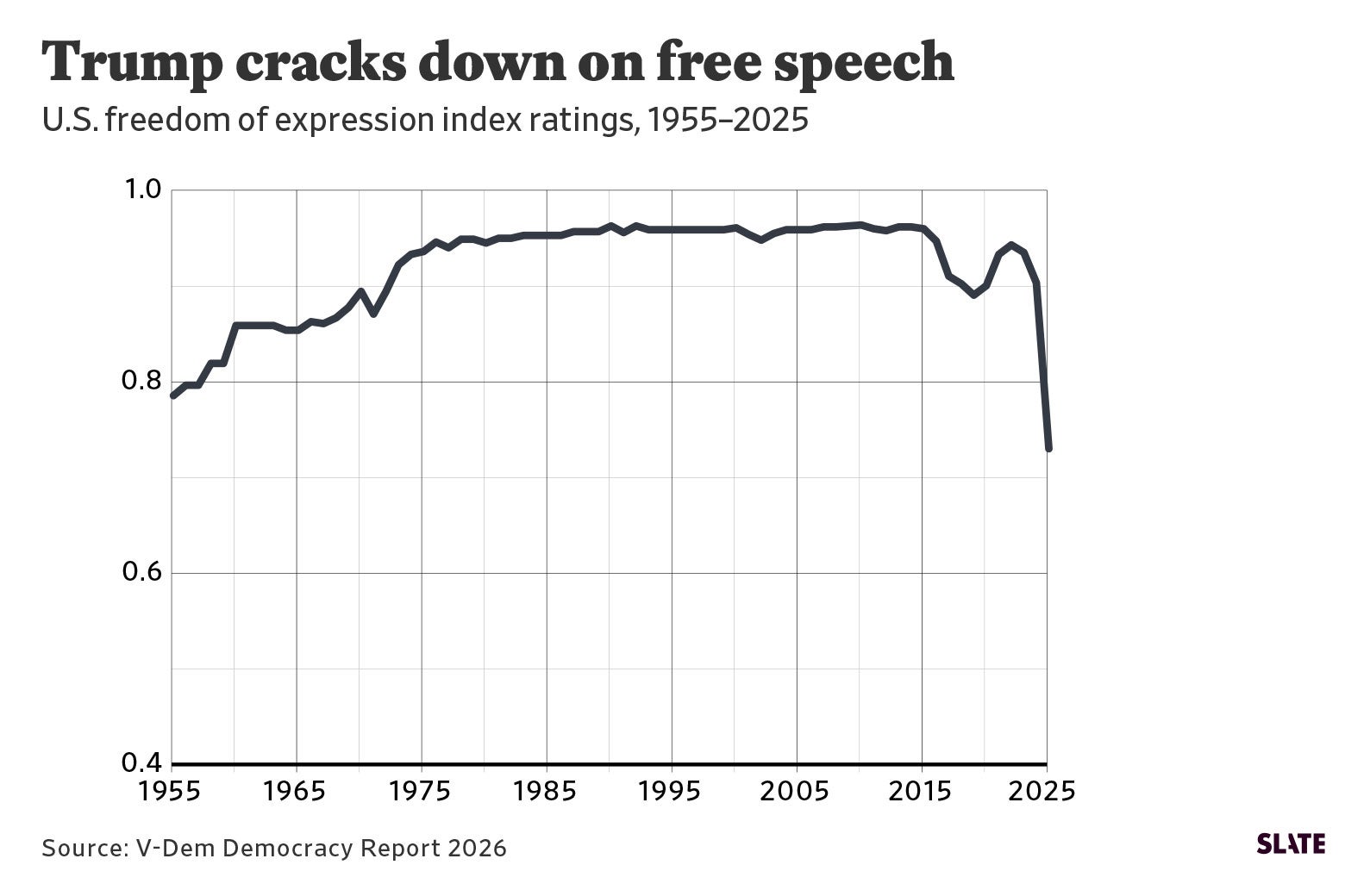 Chart shows plummeting line at the end.