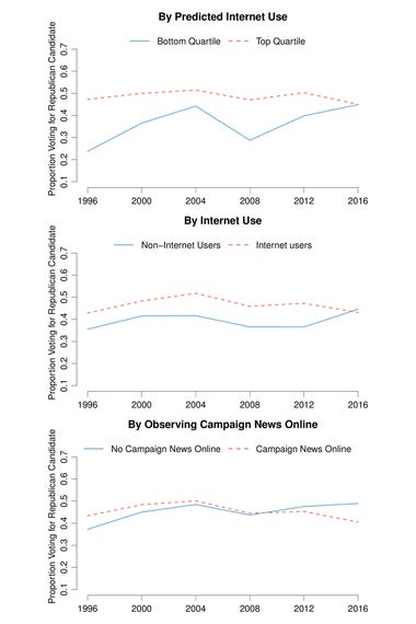 Charts: "By Predicted Internet Use," "By Internet Use," and "By Observing Campaign News Online" from the PLOS One published study.