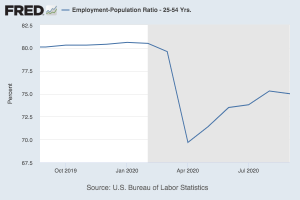 Chart of employment-to-population ratio among people ages 25 to 54