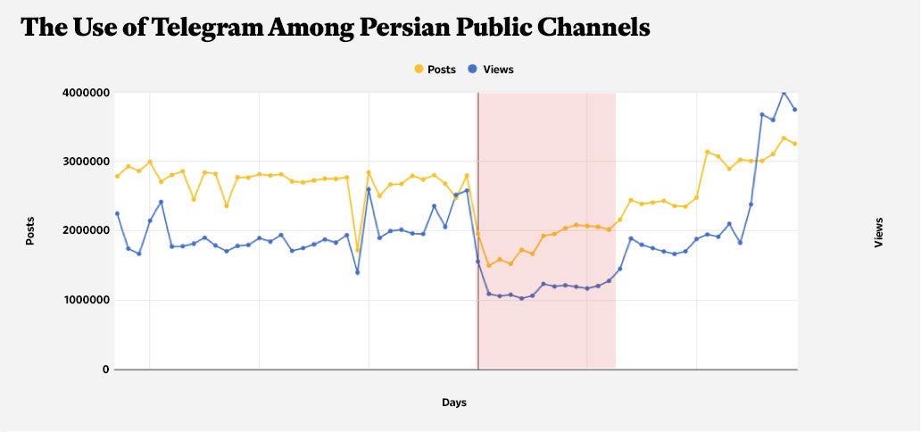 Data from University of Tehran Social Lab.
