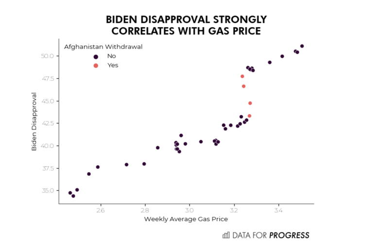 Biden's approval vs. gas prices