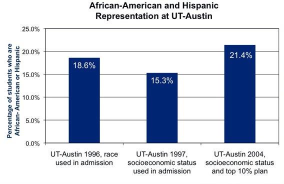 Fisher v. University of Texas decision at the Supreme Court Affimative action at universities should switch to class based preferences