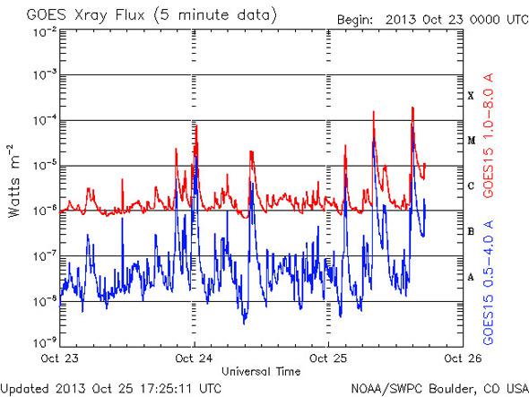 solar flare strength