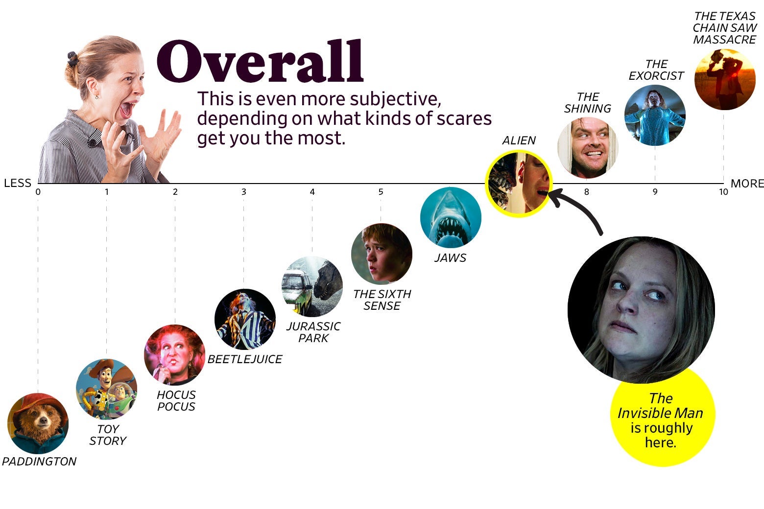 A chart titled “Overall: This is even more subjective, depending on what kinds of scares get you the most” shows that The Invisible Man ranks as a 7 overall, roughly the same as Alien. The scale ranges from Paddington (0) to the original Texas Chain Saw Massacre (10).