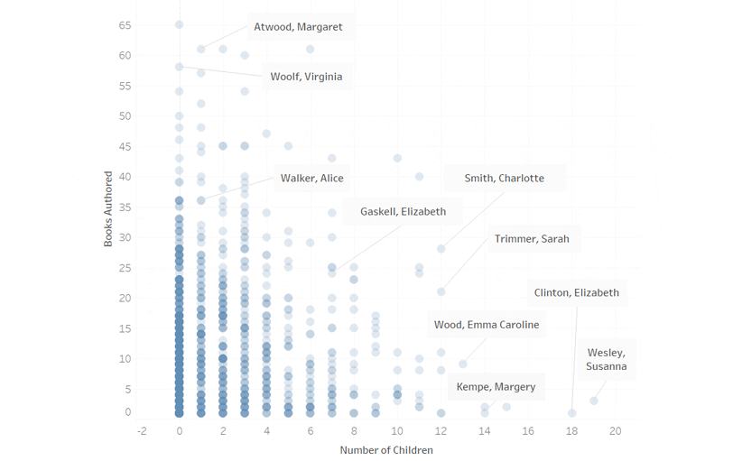 A graph of the women authors named in the article showing how many children each had.