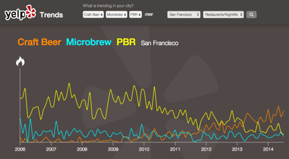 Yelp Trends data for San Francisco beers
