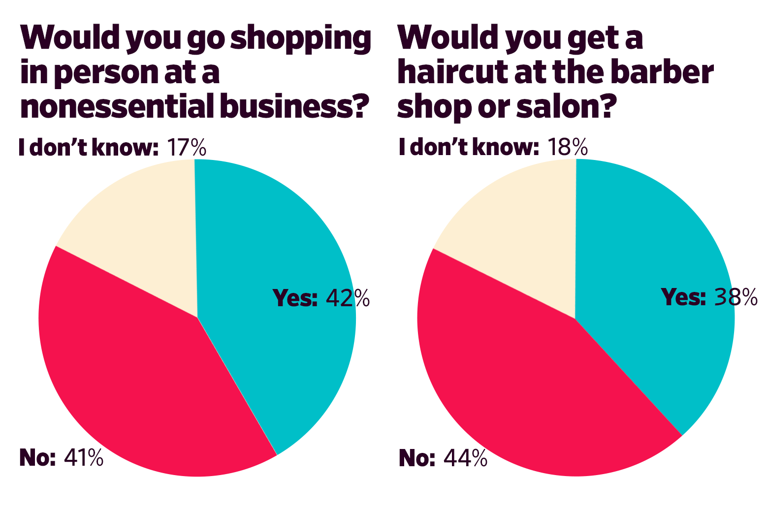 Would you go shopping in person at a nonessential business? Yes: 42 No: 41 I don’t know: 17  Would you get a haircut at the barber shop or salon? Yes: 38 No: 44 I don’t know: 18