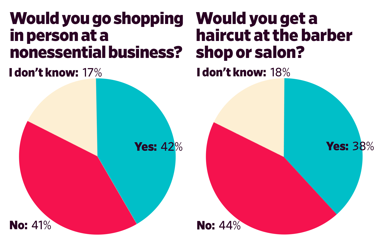 Would you go shopping in person at a nonessential business? Yes: 42 No: 41 I don’t know: 17 Would you get a haircut at the barber shop or salon? Yes: 38 No: 44 I don’t know: 18