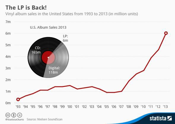 Vinyl LP sales hit 22-year in 2013, digital sales down. (Chart)