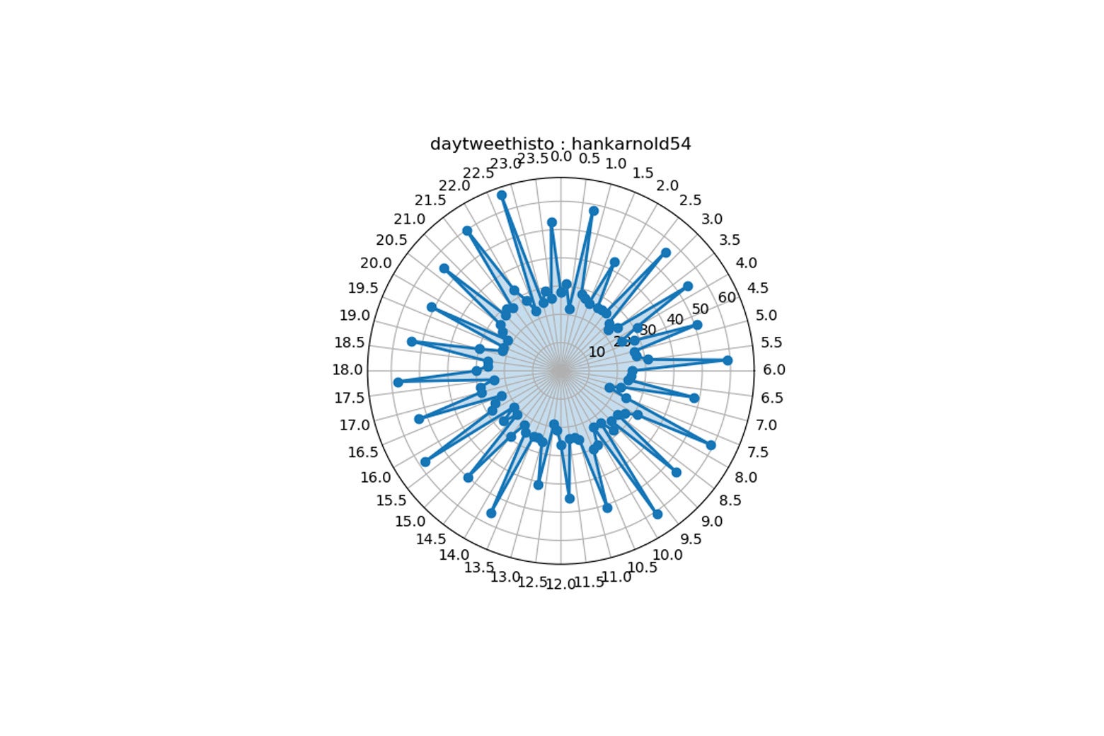 Plot of the time of @hankarnold54's tweets.