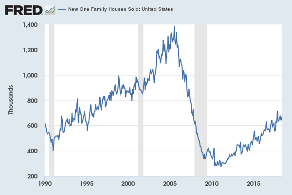 New home sales