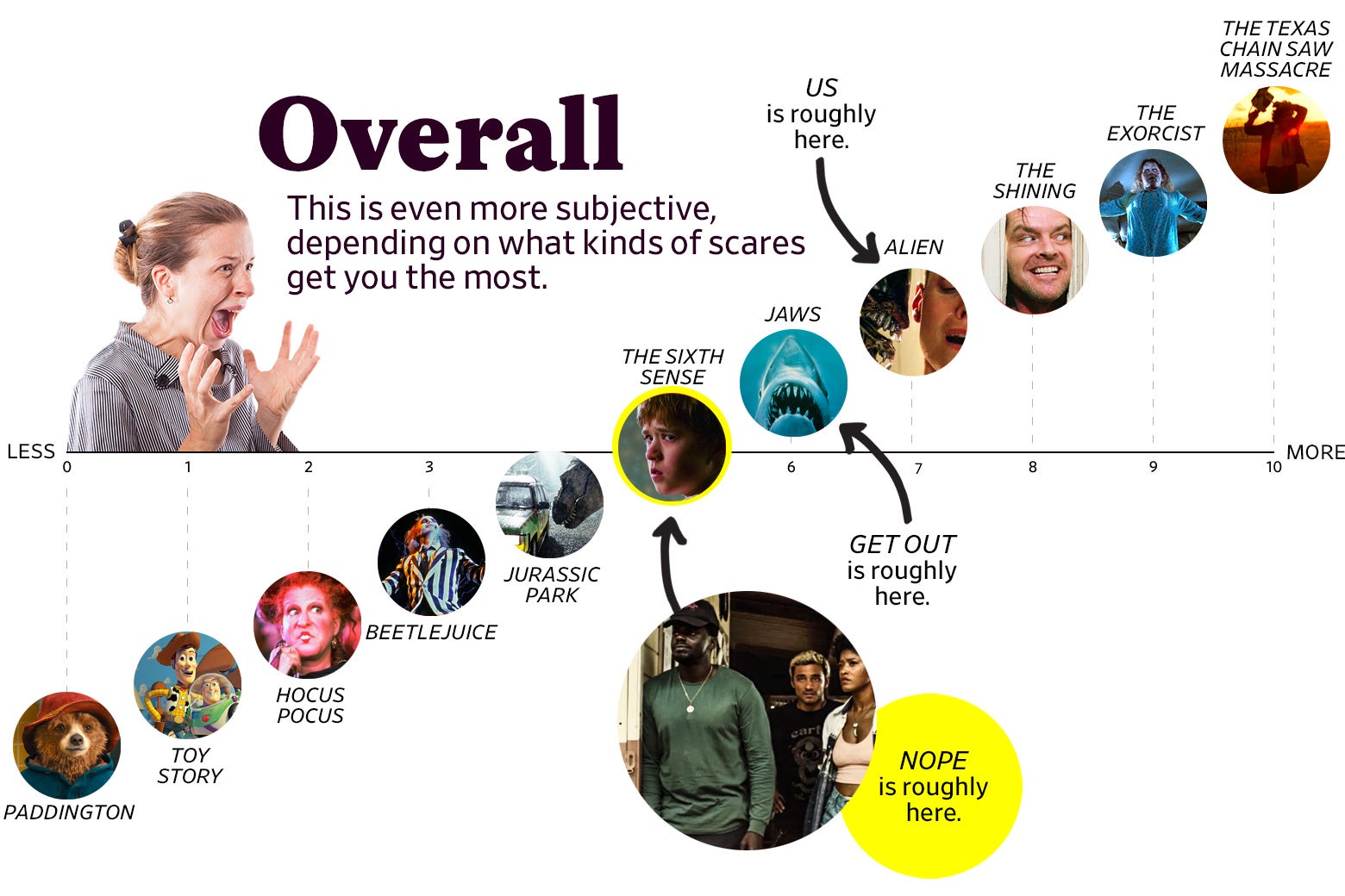 A chart titled “Overall: This is even more subjective, depending on what kinds of scares get you the most” shows that Nope ranks a 5 overall, roughly the same as The Sixth Sense, while Us ranked a 7, roughly the same as Alien, and Get Out ranked a 6, roughly the same as Jaws. The scale ranges from Paddington (0) to The Texas Chain Saw Massacre, 1974 (10).