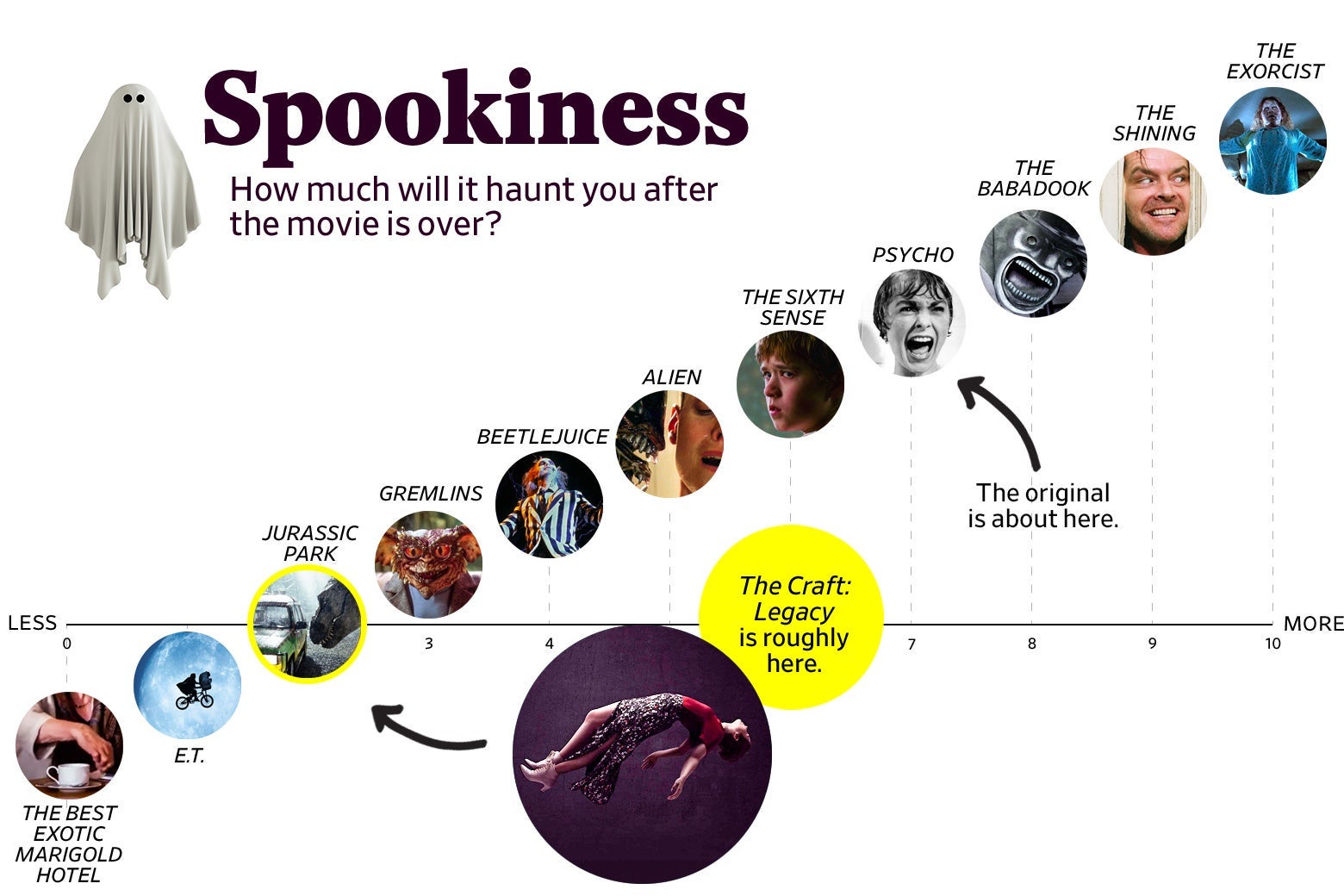 A chart titled “Spookiness: How much will it haunt you after the movie is over?” shows that The Craft: Legacy ranks a 2 in spookiness, roughly the same as Jurassic Park, while the original ranks about a 7, roughly the same as Psycho. The scale ranges from The Best Exotic Marigold Hotel (0) to The Exorcist (10). 