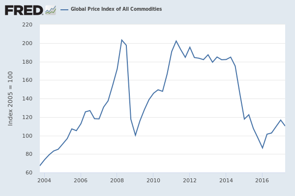 Chart showing global price index of all commodities from 2004 to 2016.